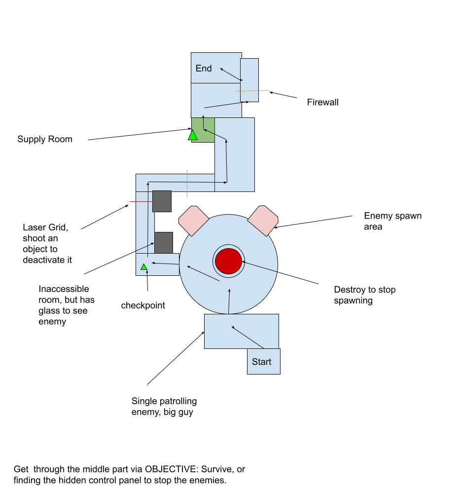 Top-down Rude Awakening level-flow diagram showing the start below a circular arena, branching rooms to the left, a narrow route upward, and the end at the top